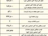 آیا فصل رکوردشکنی قیمت آهن اسفنجی آغاز شده است؟/نتیجه معاملات آهن اسفنجی در بورس کالا