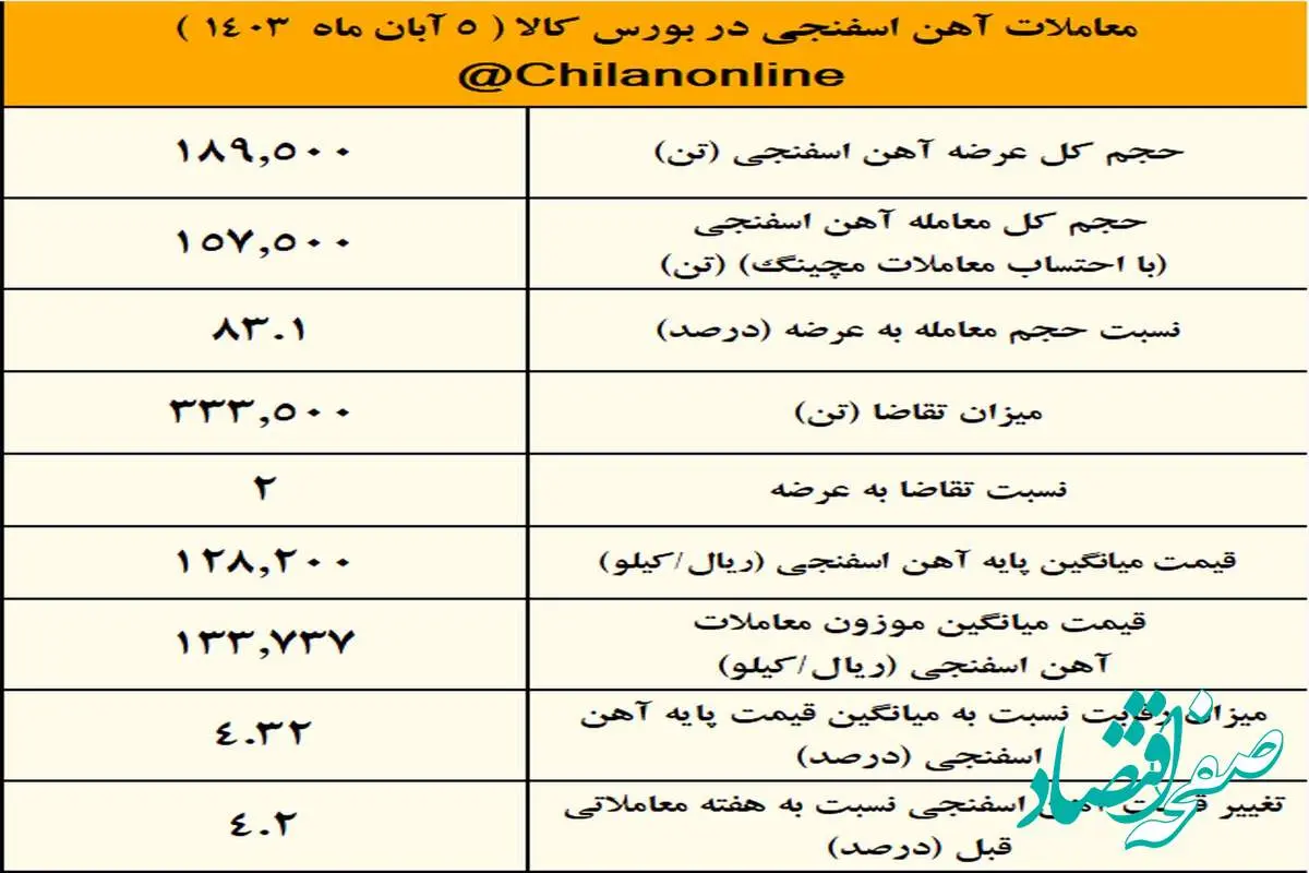 آیا فصل رکوردشکنی قیمت آهن اسفنجی آغاز شده است؟/نتیجه معاملات آهن اسفنجی در بورس کالا