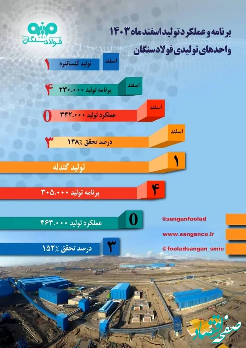 برنامه و عملکرد تولید اسفند 1403 واحدهای تولیدی در شرکت صنایع معدنی فولاد سنگان
