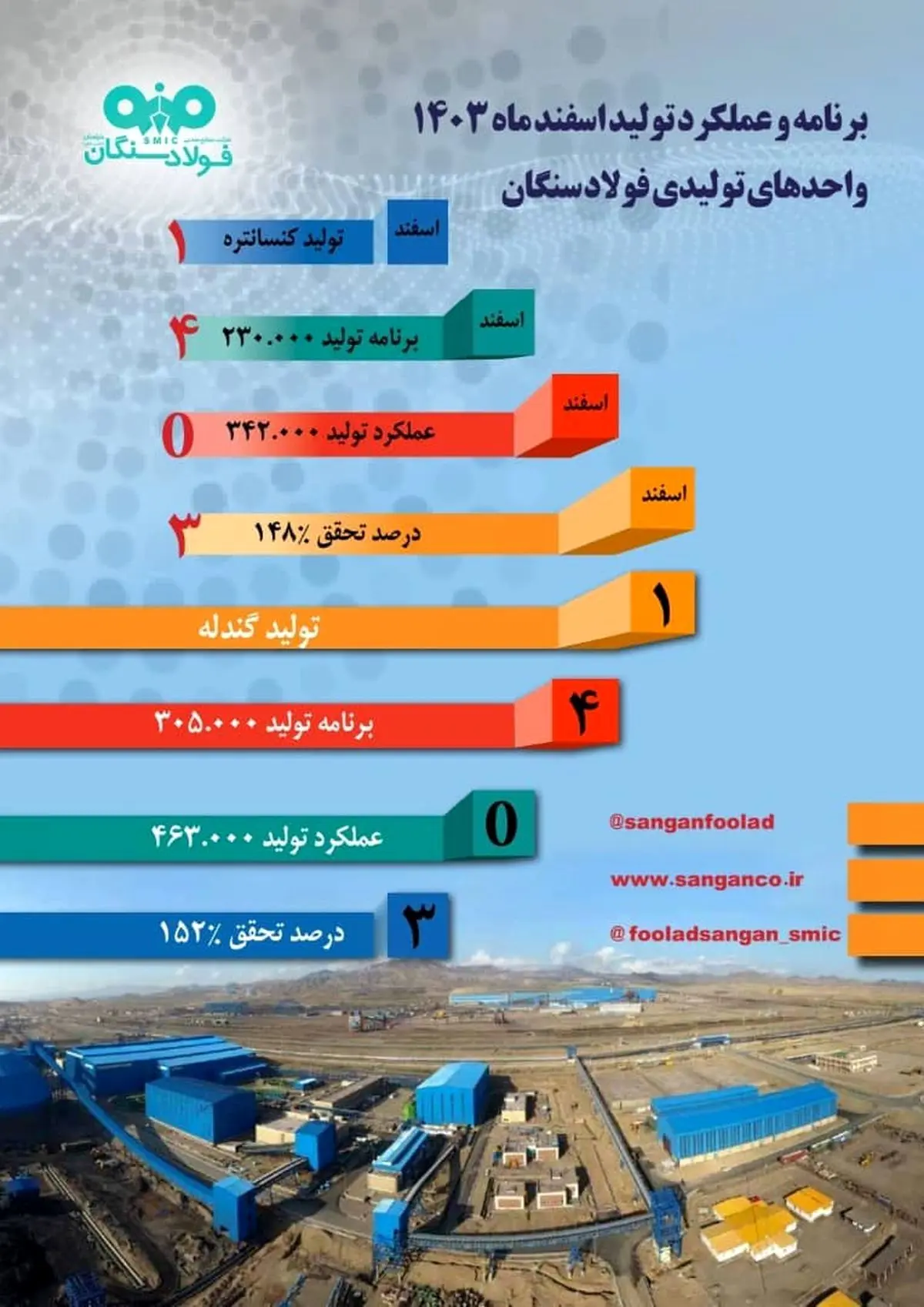 برنامه و عملکرد تولید اسفند 1403 واحدهای تولیدی در شرکت صنایع معدنی فولاد سنگان