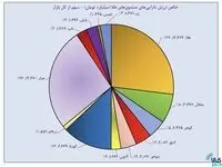 خالص ارزش دارایی های صندوق های طلا به بیش از ۵۰ همت رسید