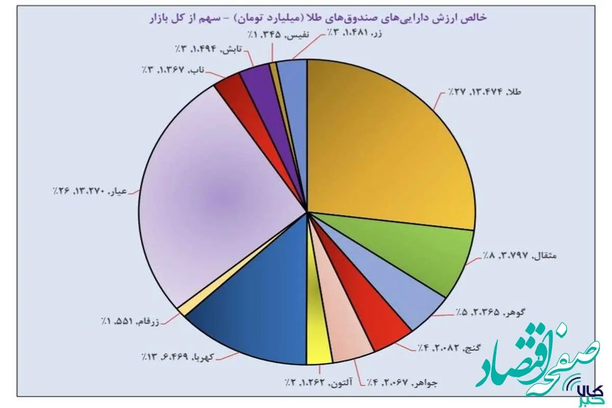 خالص ارزش دارایی های صندوق های طلا به بیش از ۵۰ همت رسید