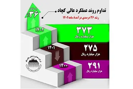 تداوم روند عملکرد عالی کچاد در آبان ماه 