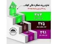 تداوم روند عملکرد عالی کچاد در آبان ماه 