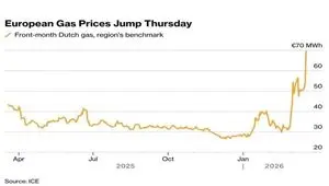 جهش 35 درصدی قیمت گاز در اروپا پس از حمله موشکی به تأسیسات LNG قطر