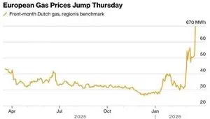 جهش 35 درصدی قیمت گاز در اروپا پس از حمله موشکی به تأسیسات LNG قطر