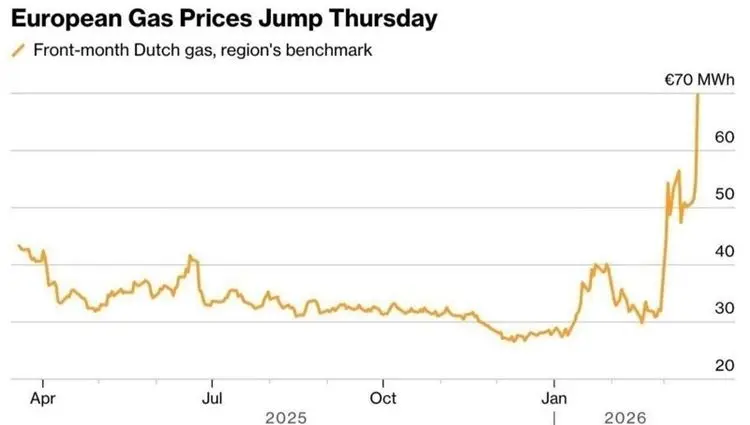 جهش 35 درصدی قیمت گاز در اروپا پس از حمله موشکی به تأسیسات LNG قطر