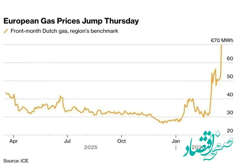 جهش 35 درصدی قیمت گاز در اروپا پس از حمله موشکی به تأسیسات LNG قطر