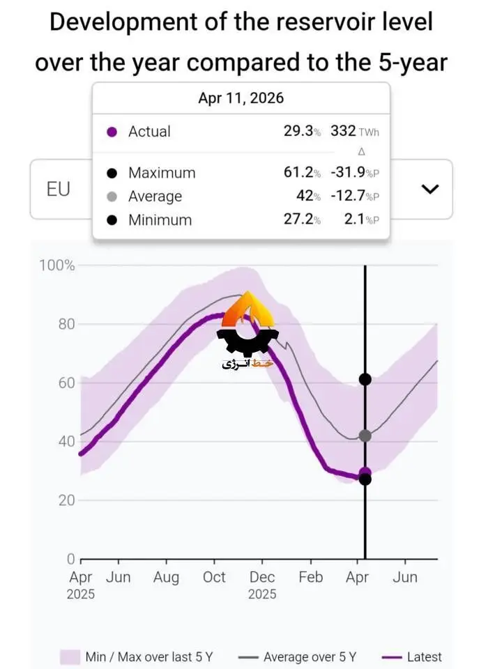 منتظر زمستان سخت دوم اروپا باشیم؟