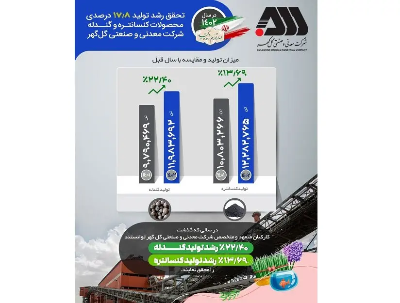 تحقق رشد تولید ١٧.٨ درصدی محصولات کنسانتره و گندله شرکت معدنی‌وصنعتی گل‌گهر در سال ۱۴۰۲