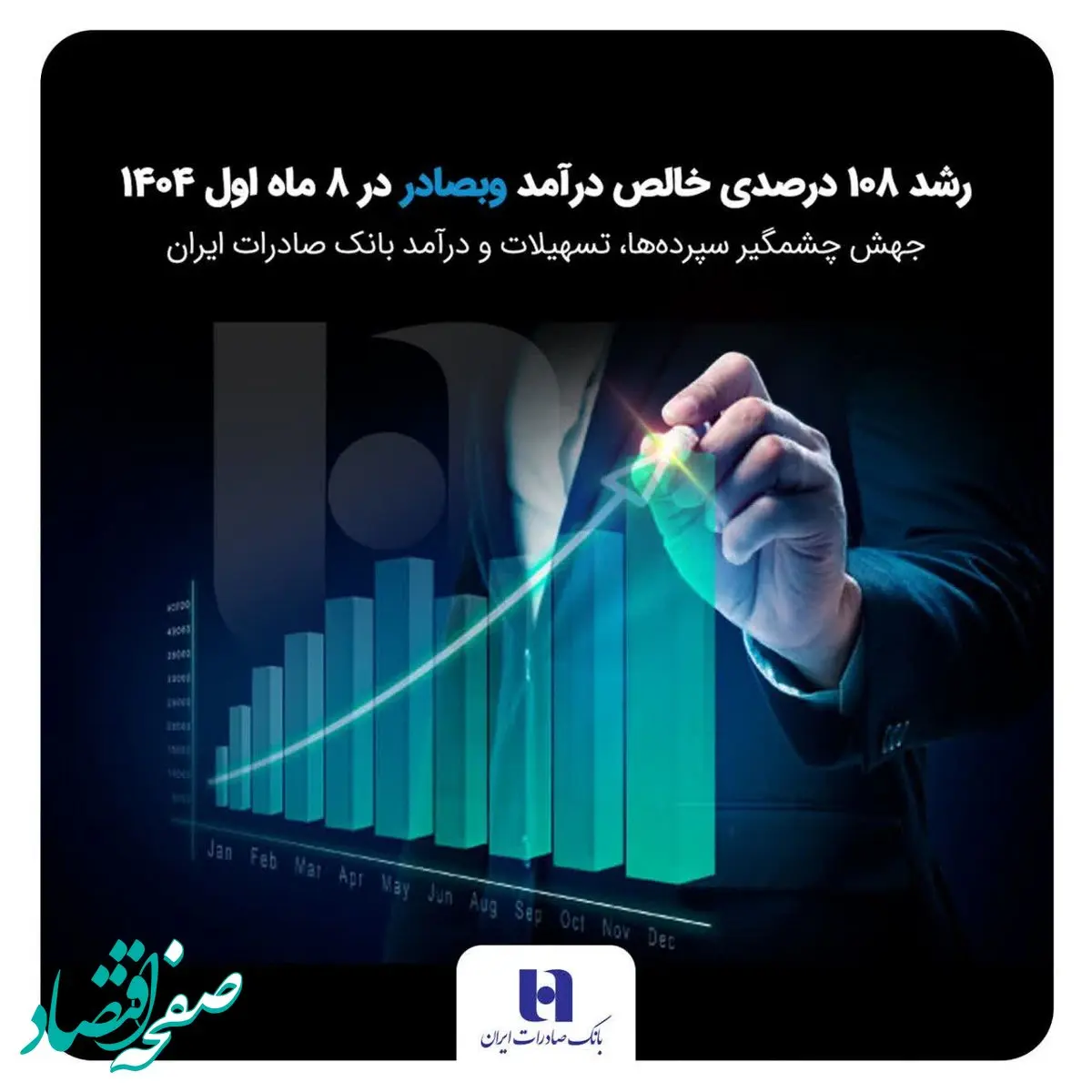جهش چشمگیر سپرده‌ها، تسهیلات و درآمد بانک صادرات ایران