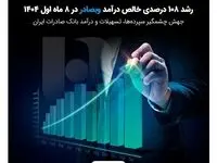 جهش چشمگیر سپرده‌ها، تسهیلات و درآمد بانک صادرات ایران