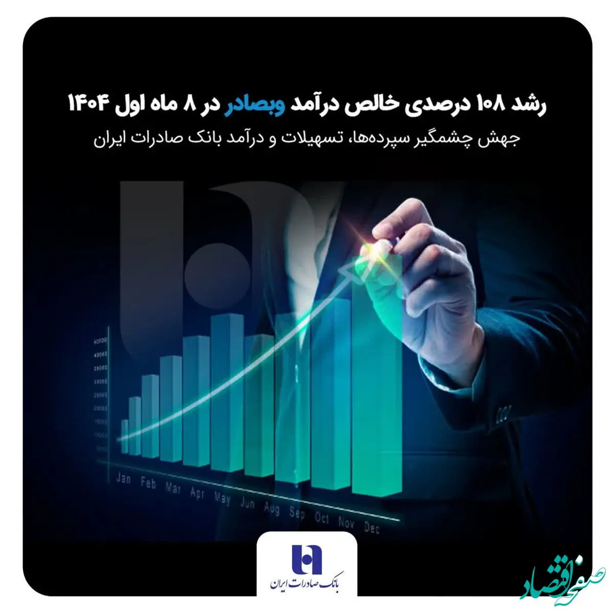 جهش چشمگیر سپرده‌ها، تسهیلات و درآمد بانک صادرات ایران
