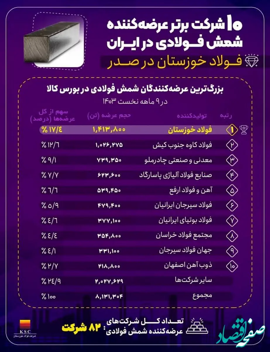 فولاد خوزستان، پیشتاز عرضه شمش فولادی در کشور