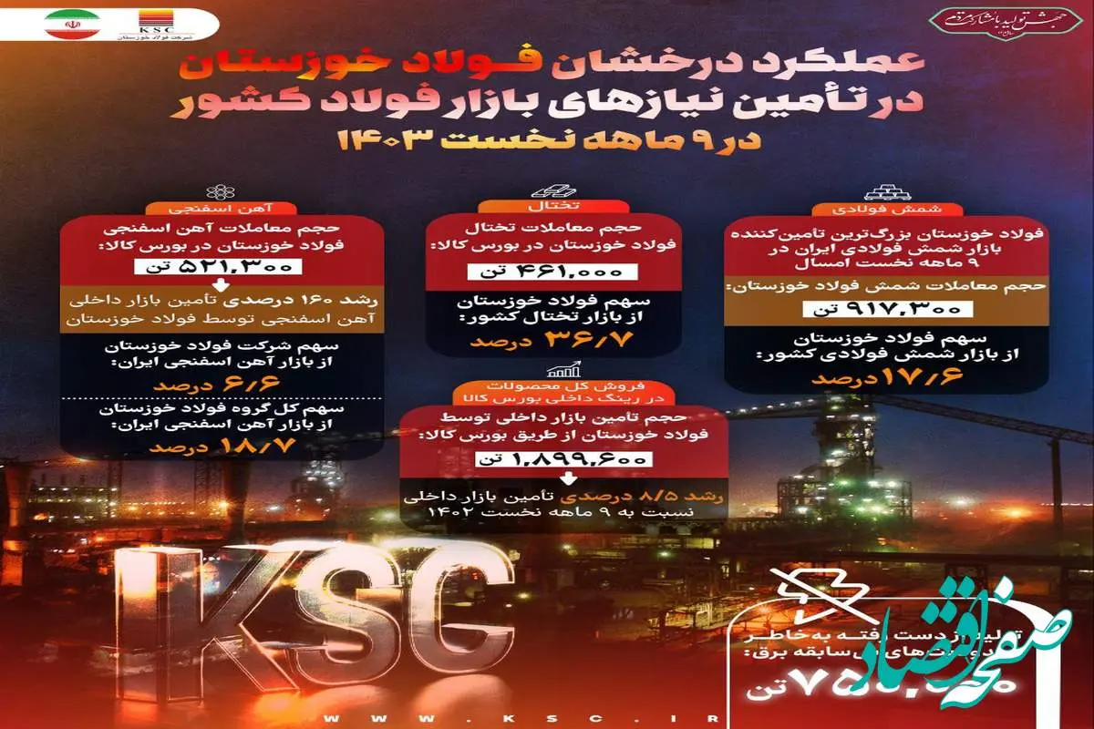 عملکرد درخشان فولاد خوزستان در تامین نیازهای بازار فولاد کشور در ۹ ماهه نخست ۱۴۰۳