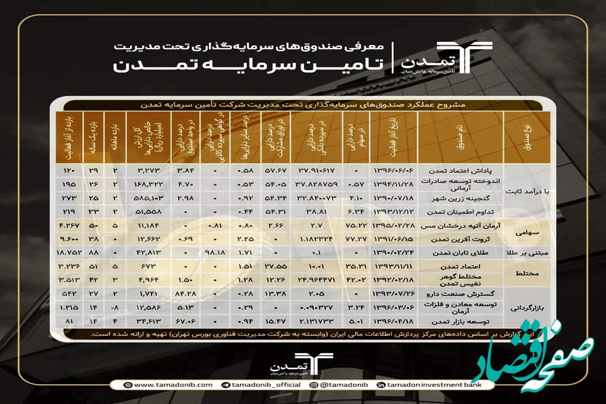 تنوع مدیریت دارایی در صندوقهای تأمین سرمایه تمدن