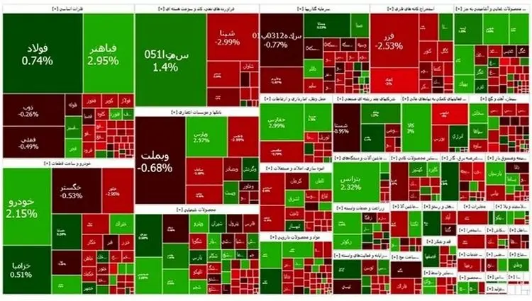 شاخص بورس در بالاترین قله ۱۴۰۳ ایستاد