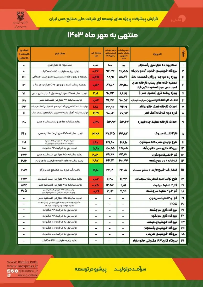 گزارش پیشرفت پروژههای توسعهای شرکت ملی صنایع مس ایران - منتهی به مهر ماه ۱۴۰۳