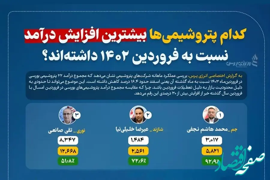 کدام پتروشیمی‌ها بیشترین افزایش درآمد نسبت به فروردین ۱۴۰۲ داشته‌اند؟