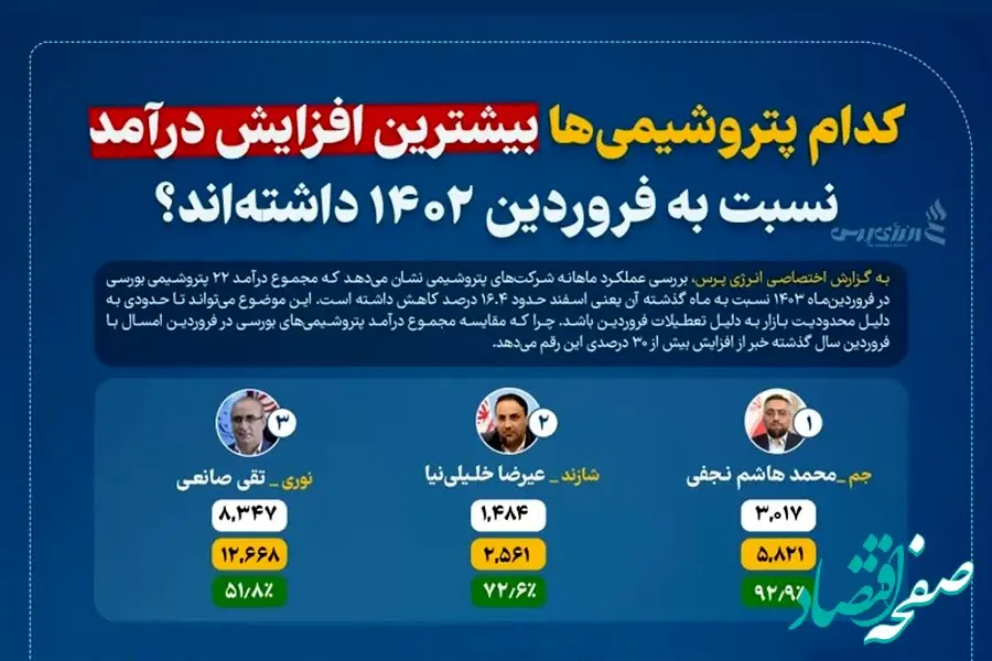 کدام پتروشیمی‌ها بیشترین افزایش درآمد نسبت به فروردین ۱۴۰۲ داشته‌اند؟