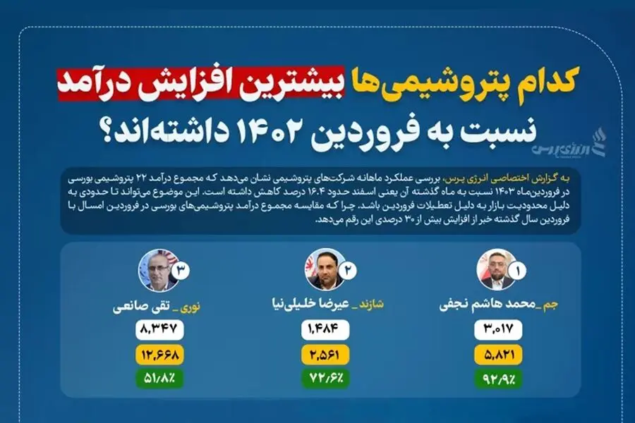 کدام پتروشیمی‌ها بیشترین افزایش درآمد نسبت به فروردین ۱۴۰۲ داشته‌اند؟
