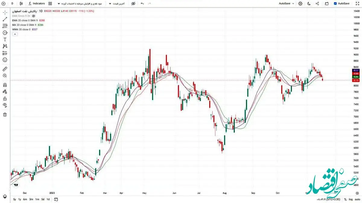 80 درصد بازده فقط با میانگین متحرک