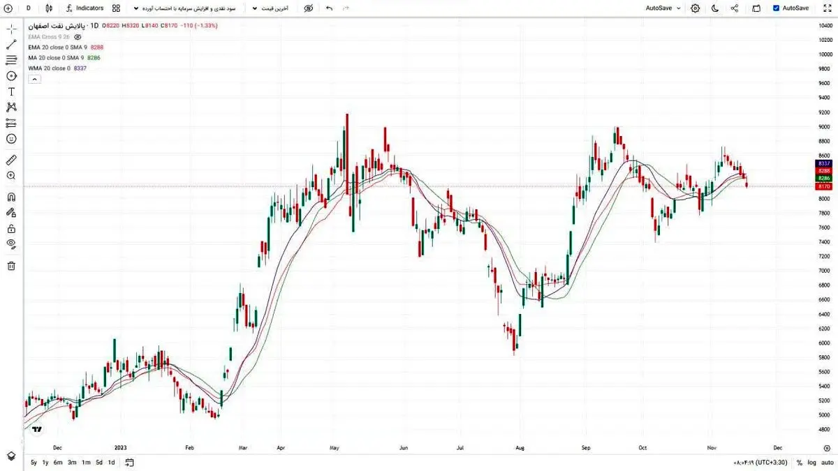 80 درصد بازده فقط با میانگین متحرک
