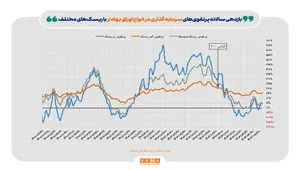 افزایش نرخ سود چگونه به بورس ضربه زد