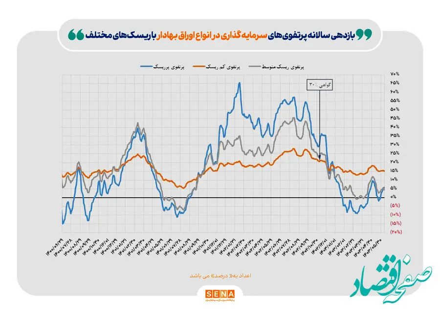 افزایش نرخ سود چگونه به بورس ضربه زد