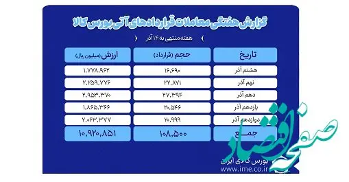 ارزش معاملات بازار آتی بورس کالا یک همت شد