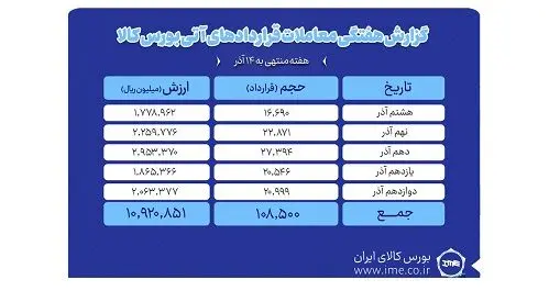 ارزش معاملات بازار آتی بورس کالا یک همت شد