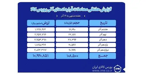 ارزش معاملات بازار آتی بورس کالا یک همت شد