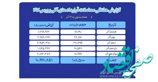 ارزش معاملات بازار آتی بورس کالا یک همت شد