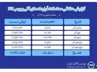ارزش معاملات بازار آتی بورس کالا یک همت شد