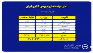 بورس کالا میزبان عرضه ۳۰۸ هزار تن محصول