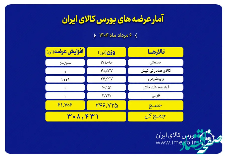 بورس کالا میزبان عرضه ۳۰۸ هزار تن محصول