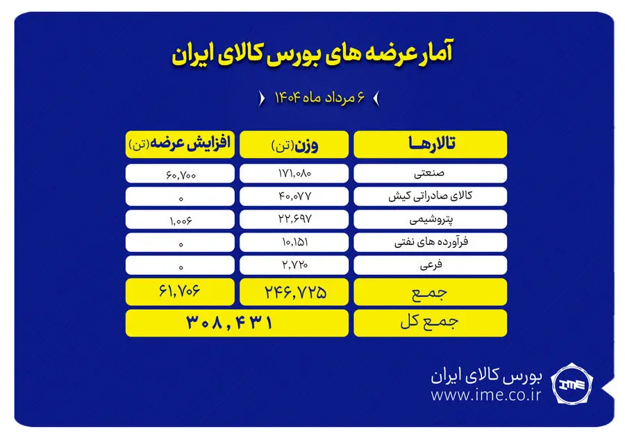 بورس کالا میزبان عرضه ۳۰۸ هزار تن محصول