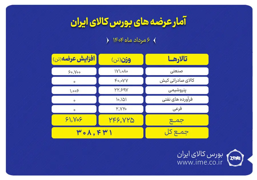 بورس کالا میزبان عرضه ۳۰۸ هزار تن محصول