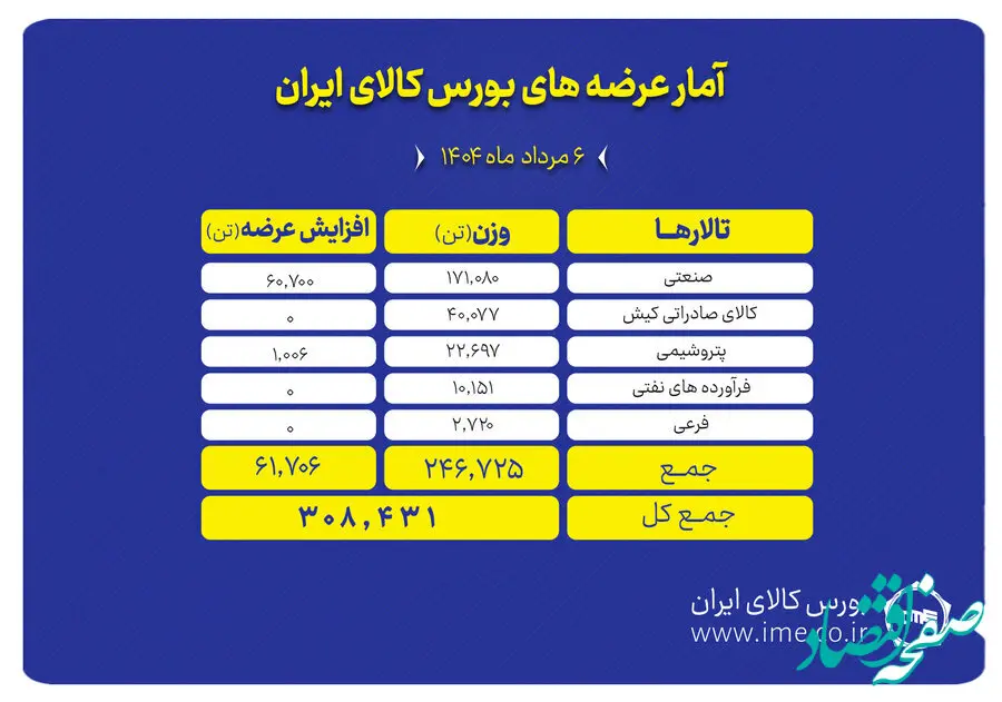 بورس کالا میزبان عرضه ۳۰۸ هزار تن محصول