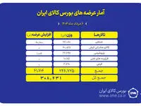 بورس کالا میزبان عرضه ۳۰۸ هزار تن محصول