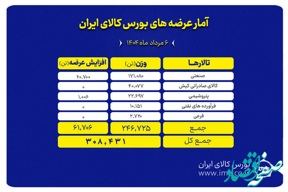 بورس کالا میزبان عرضه ۳۰۸ هزار تن محصول