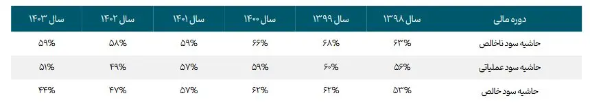 پیش بینی سود آینده فملی چقدر شد؟