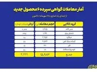 اتصال سرمایه های خرد به انبار کارخانه ها؛ گواهی سپرده های جدید چه کردند؟