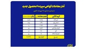 اتصال سرمایه های خرد به انبار کارخانه ها؛ گواهی سپرده های جدید چه کردند؟