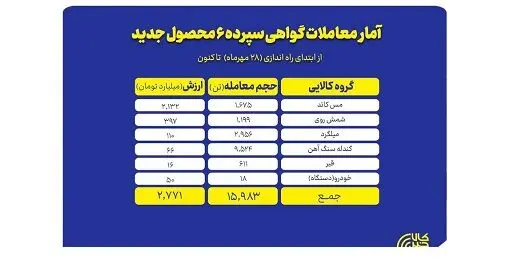 اتصال سرمایه های خرد به انبار کارخانه ها؛ گواهی سپرده های جدید چه کردند؟