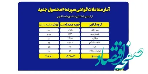 اتصال سرمایه های خرد به انبار کارخانه ها؛ گواهی سپرده های جدید چه کردند؟