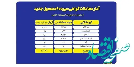 اتصال سرمایه های خرد به انبار کارخانه ها؛ گواهی سپرده های جدید چه کردند؟