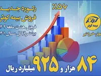 فروش هشت ماهه 1402 بیشتر از کل سال 1401
