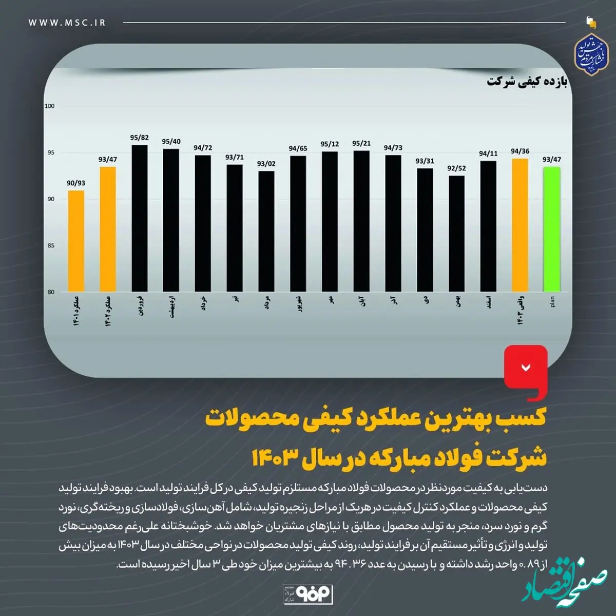 کسب بهترین عملکرد کیفی محصولات شرکت فولاد مبارکه در سال 1403