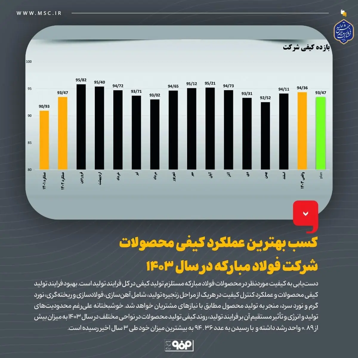 کسب بهترین عملکرد کیفی محصولات شرکت فولاد مبارکه در سال 1403